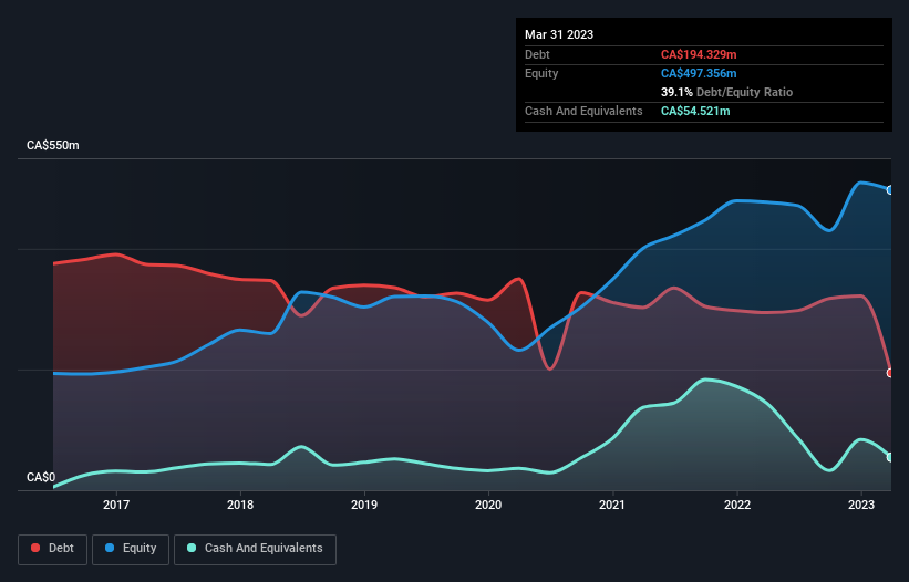 debt-equity-history-analysis