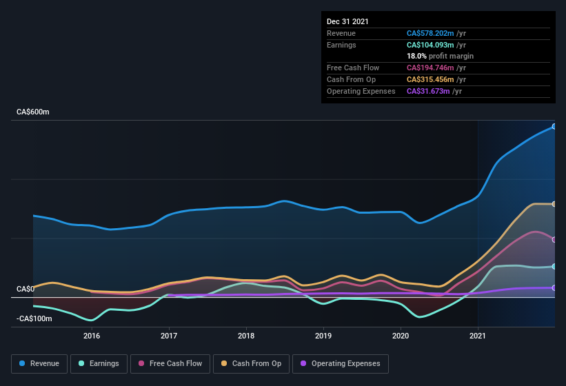 earnings-and-revenue-history