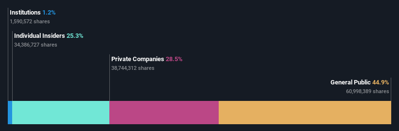 ownership-breakdown