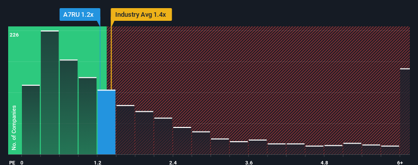 ps-multiple-vs-industry