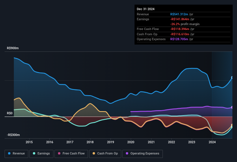 earnings-and-revenue-history