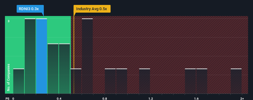 ps-multiple-vs-industry