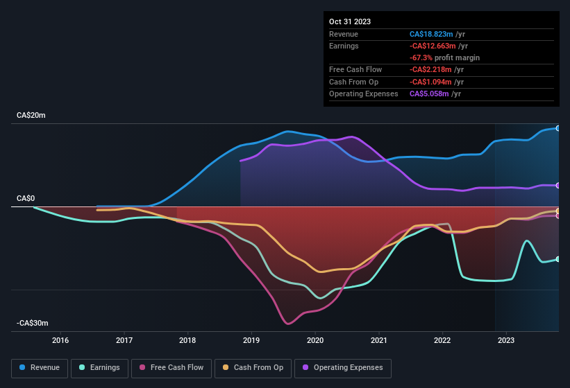 earnings-and-revenue-history