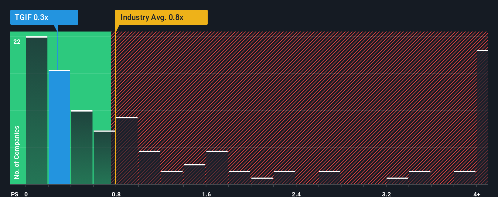 ps-multiple-vs-industry