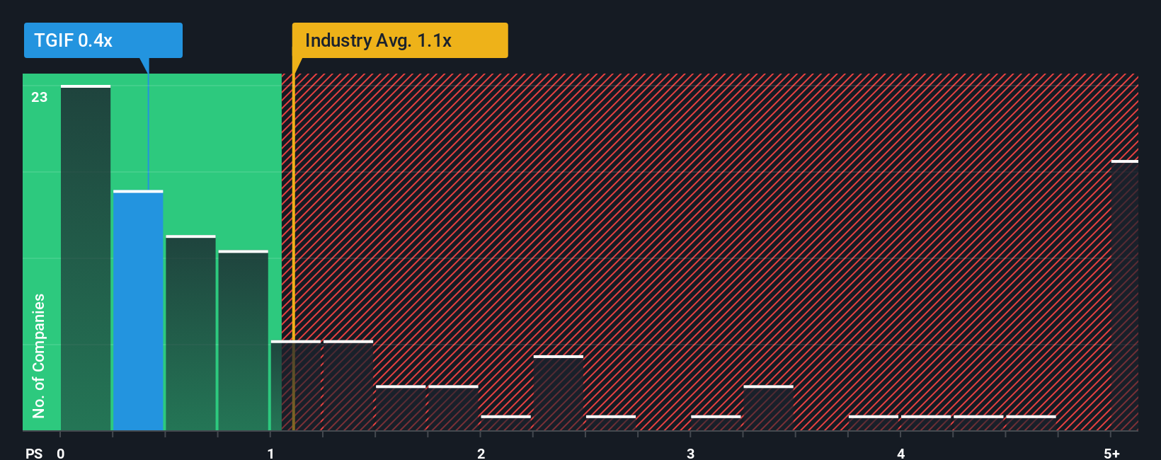 ps-multiple-vs-industry