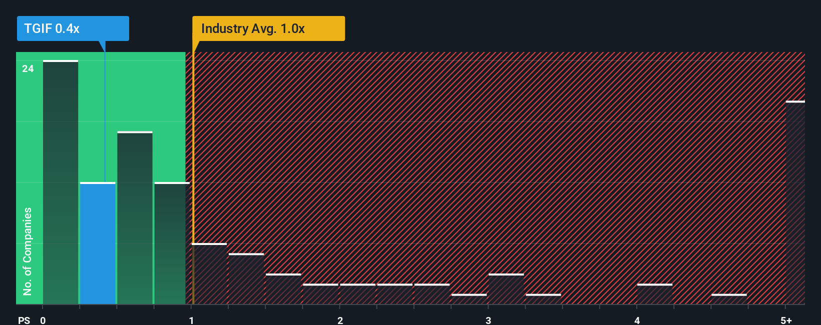ps-multiple-vs-industry