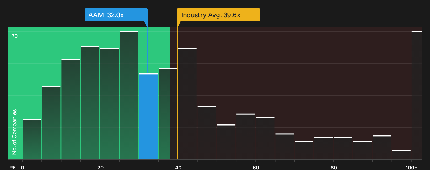 NYSE:AAMI P/E Ratio as at Sep 2026