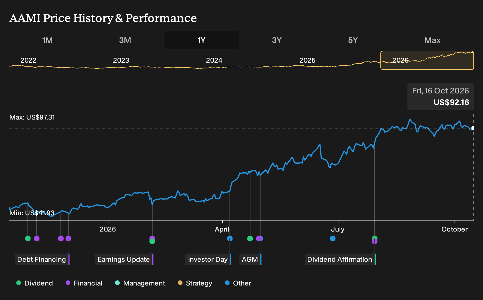 NYSE:AAMI 1-Year Stock Price Chart