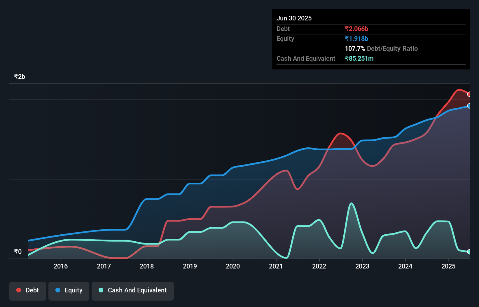 debt-equity-history-analysis