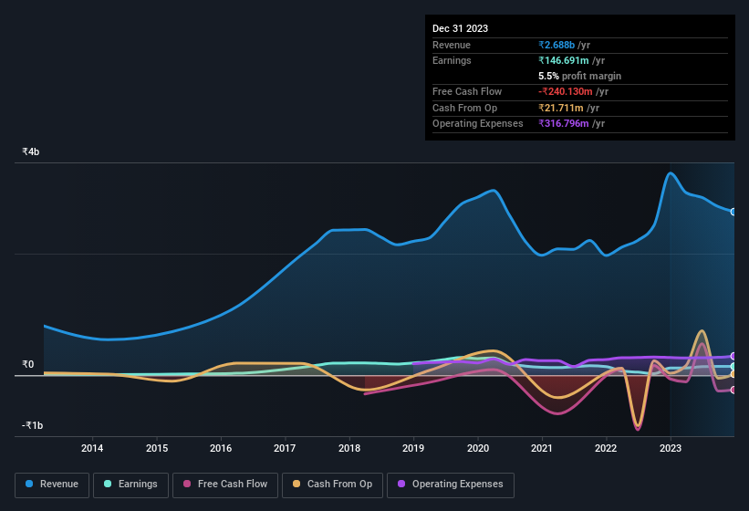 earnings-and-revenue-history