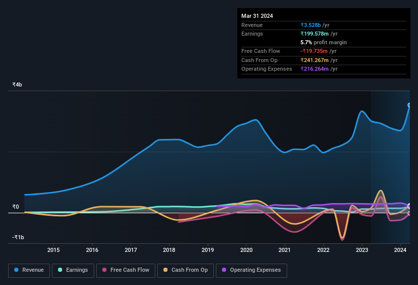 earnings-and-revenue-history