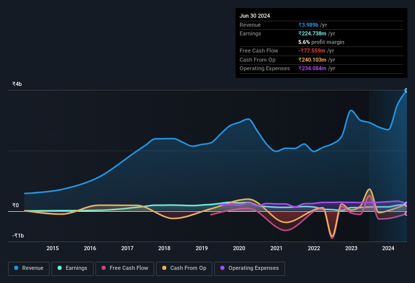 earnings-and-revenue-history