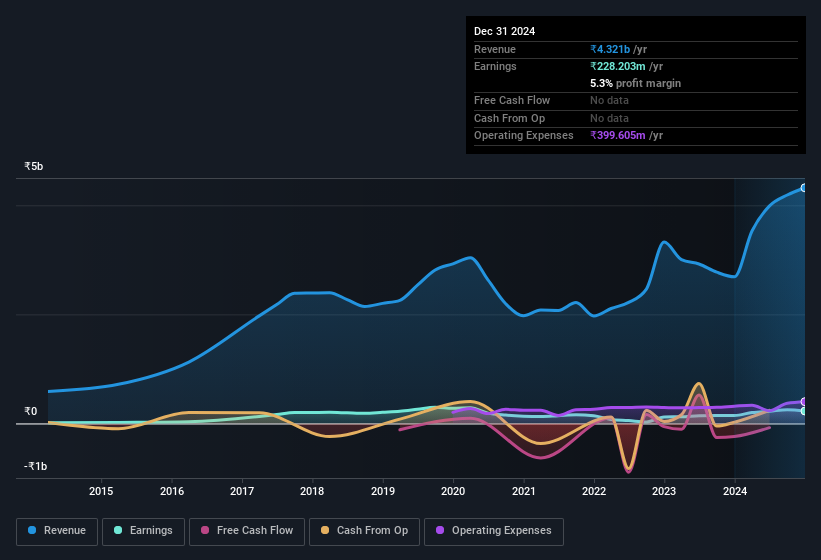 earnings-and-revenue-history