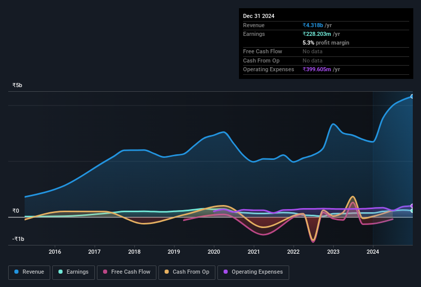 earnings-and-revenue-history