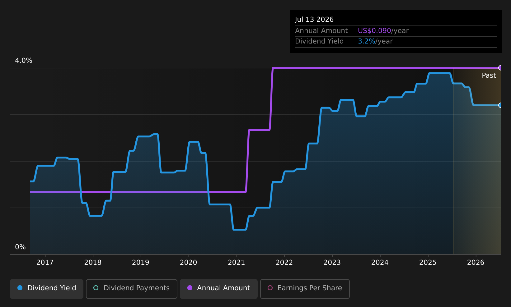historic-dividend