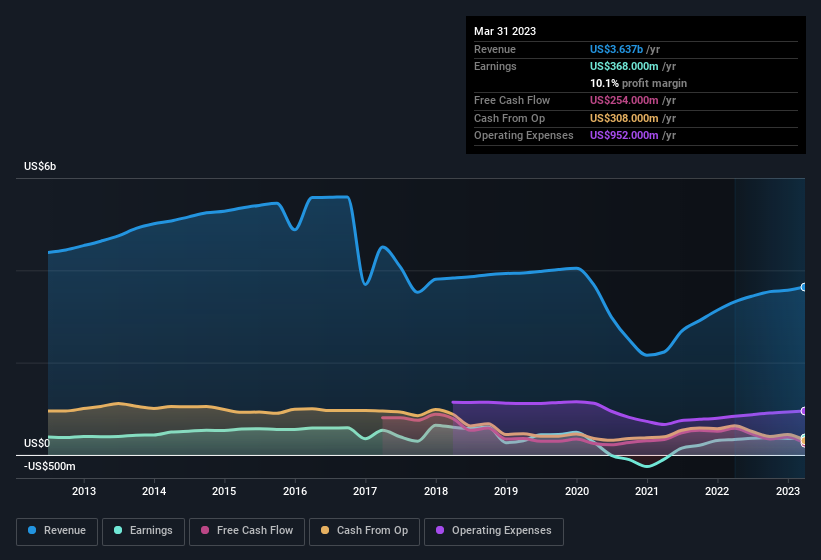 earnings-and-revenue-history