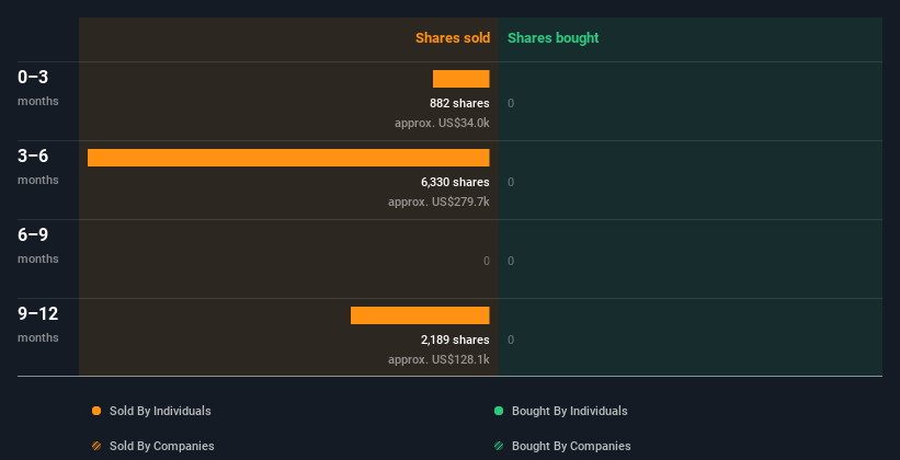 Internal-trading-volume