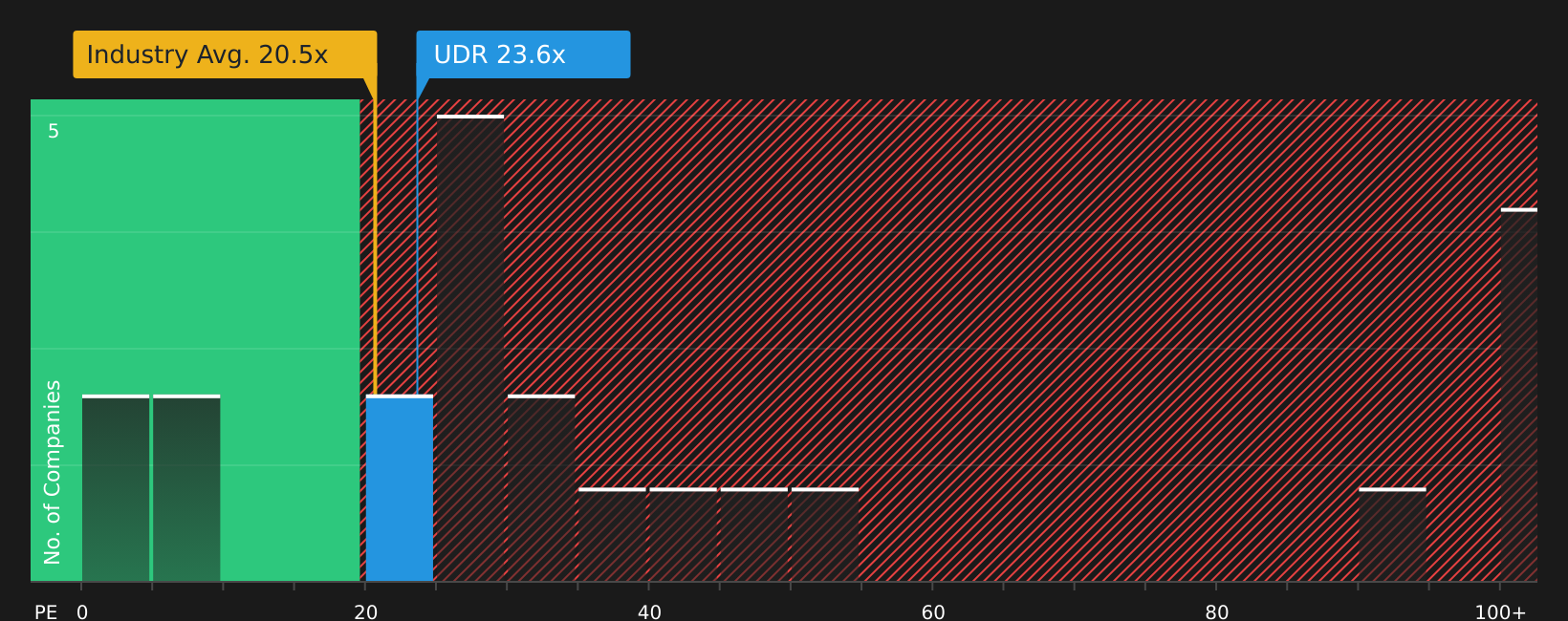 NYSE:UDR P/E Ratio as at Aug 2026