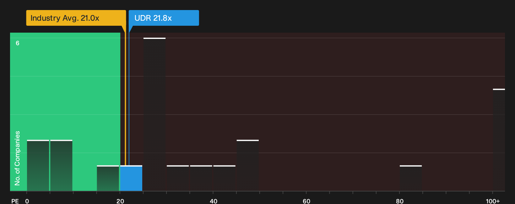 NYSE:UDR P/E Ratio as at Sep 2026