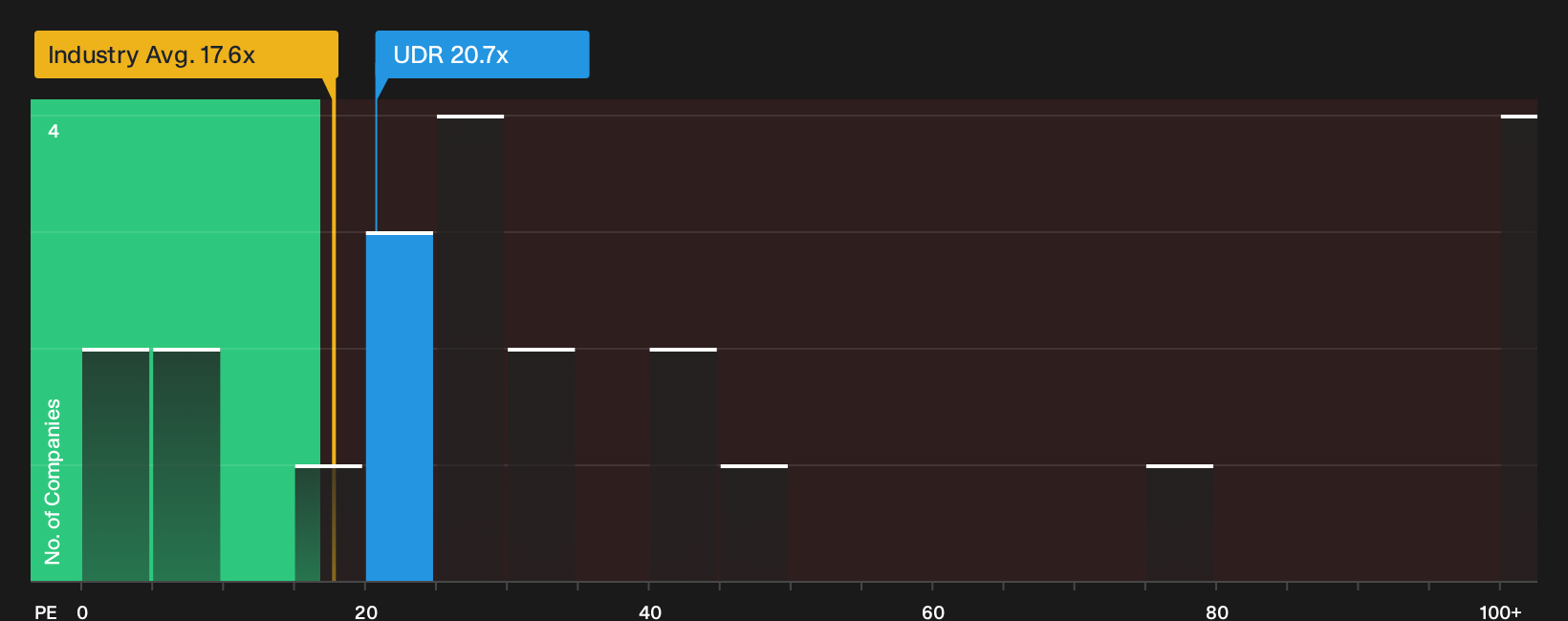 NYSE:UDR P/E Ratio as at Oct 2026