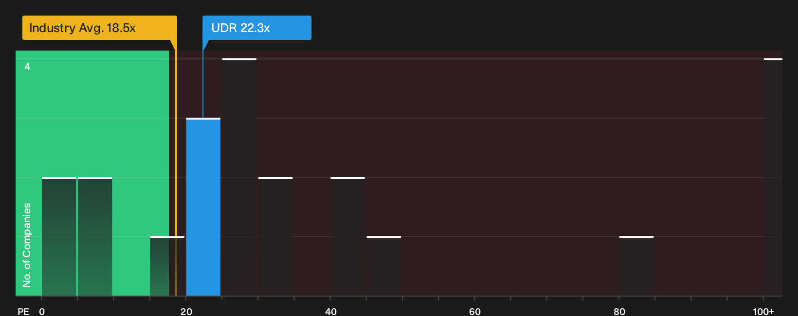 NYSE:UDR P/E Ratio as at Oct 2026