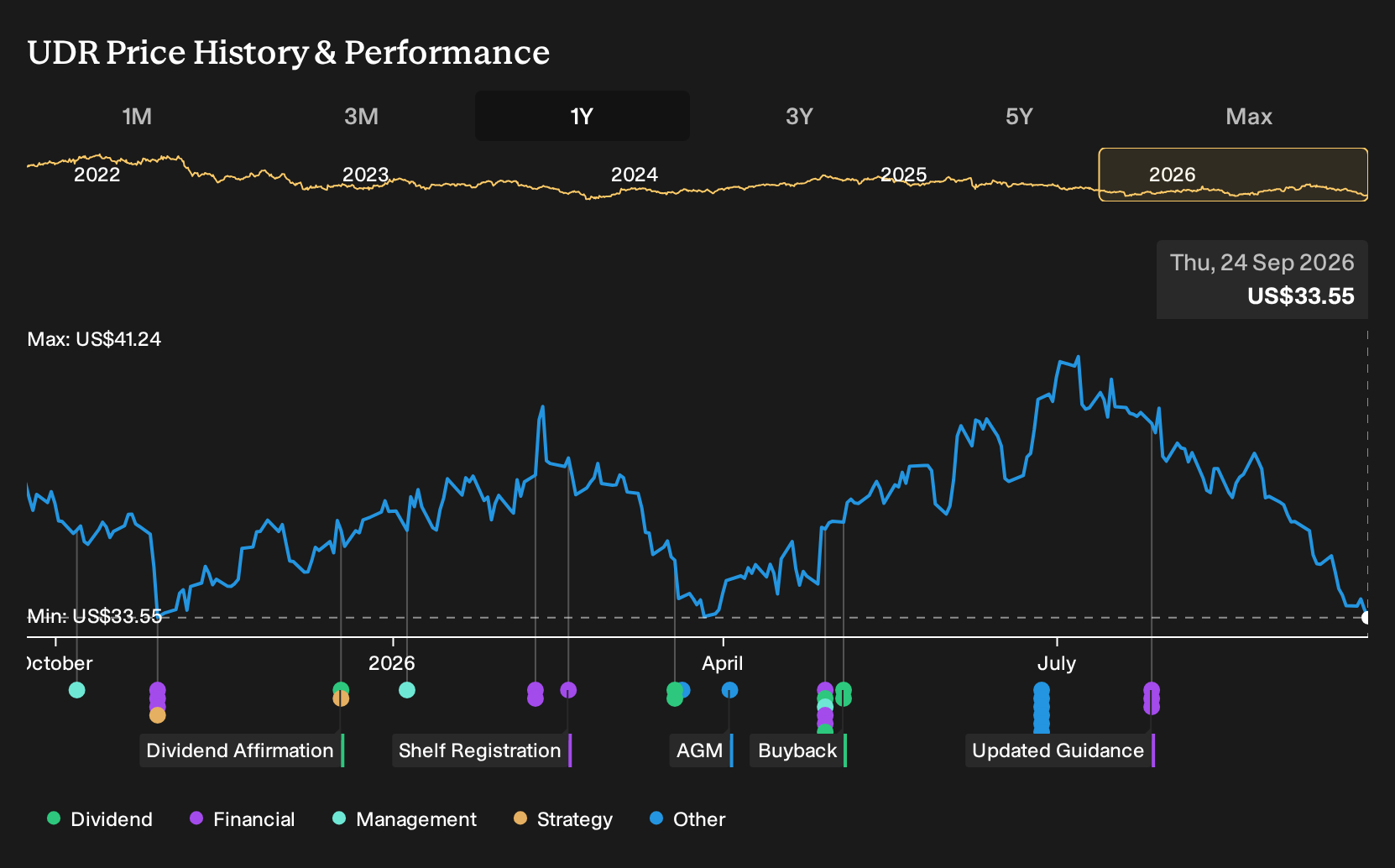 NYSE:UDR 1-Year Stock Price Chart