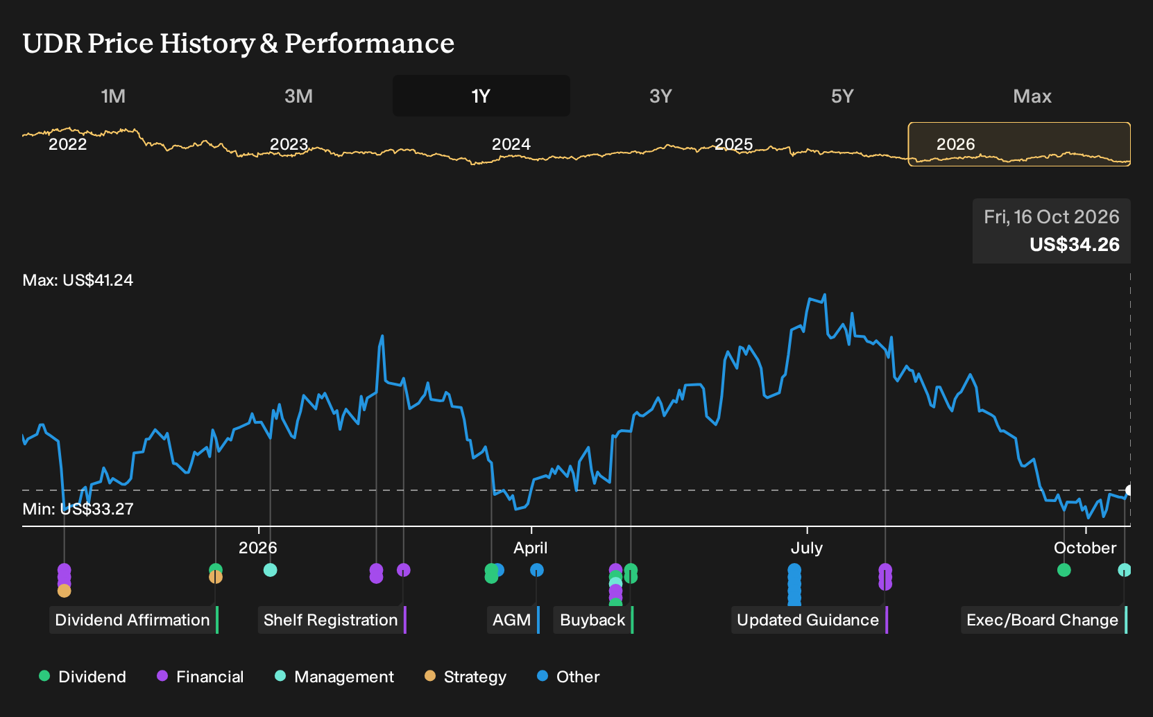 NYSE:UDR 1-Year Stock Price Chart