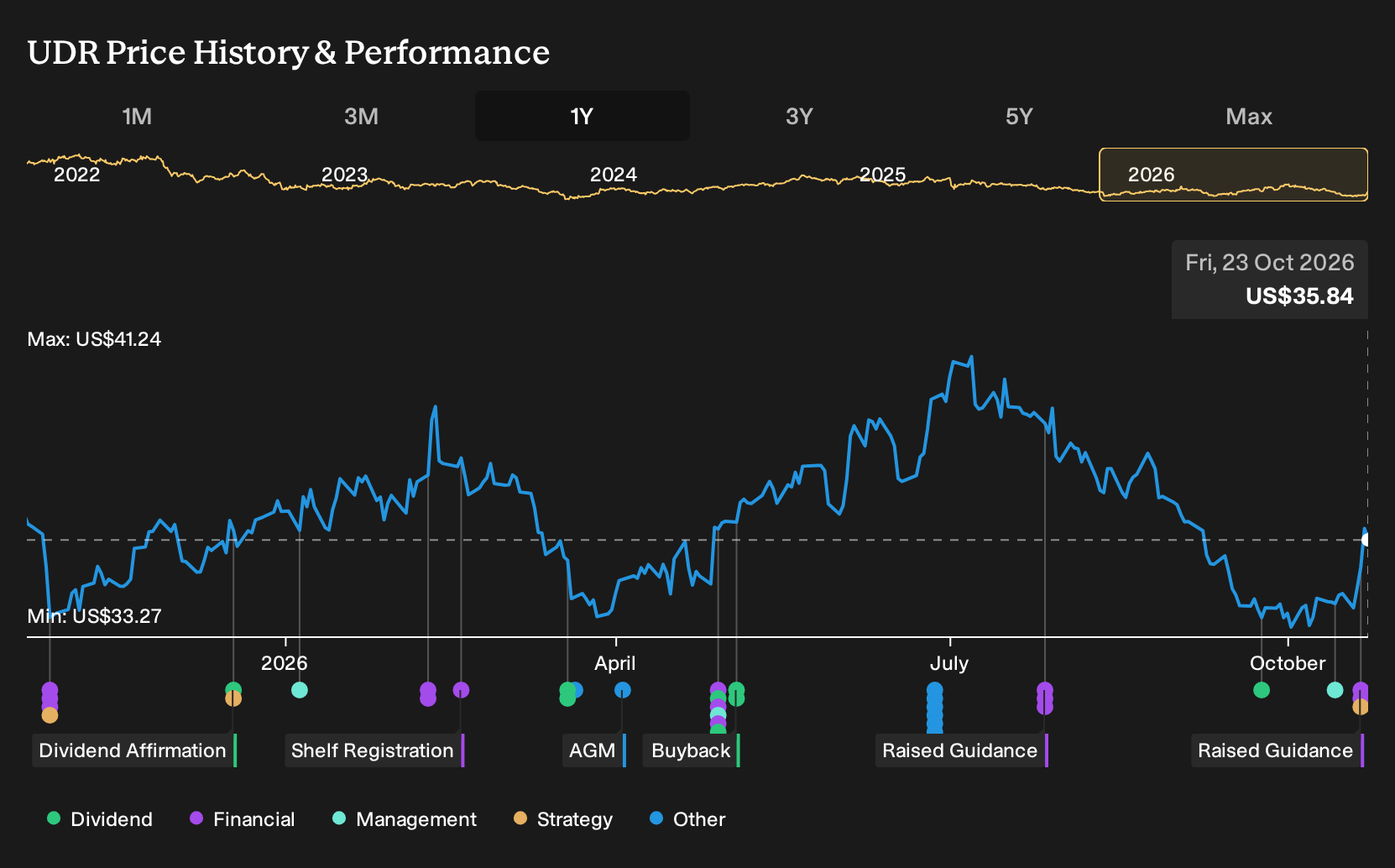 NYSE:UDR 1-Year Stock Price Chart