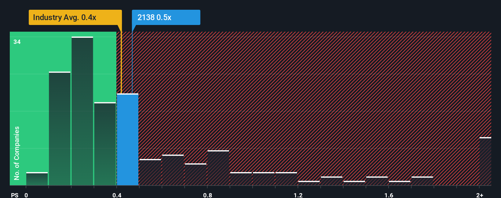 ps-multiple-vs-industry