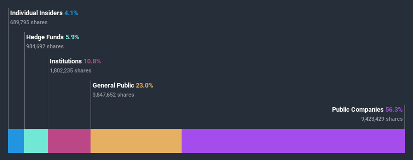 ownership-breakdown