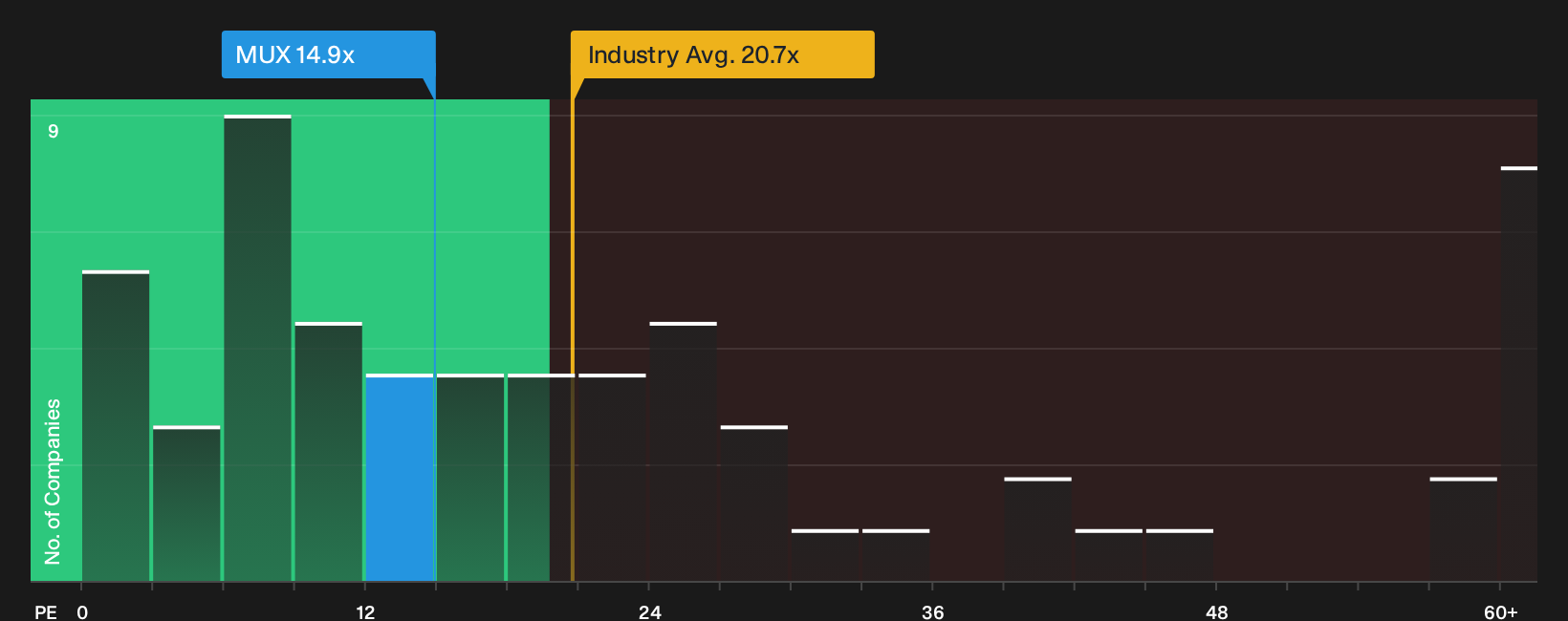 NYSE:MUX P/E Ratio as at Sep 2026