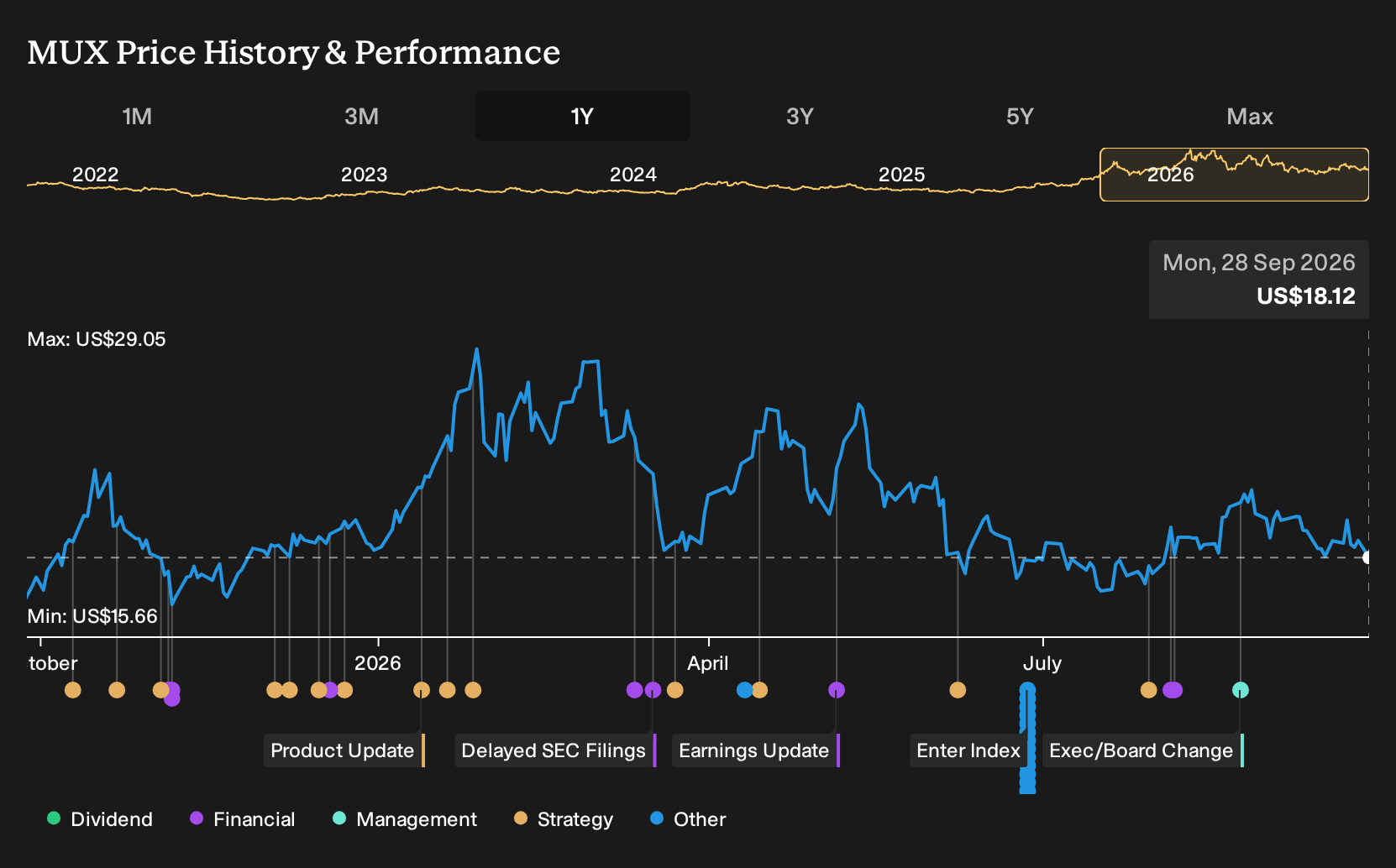 NYSE:MUX 1-Year Stock Price Chart