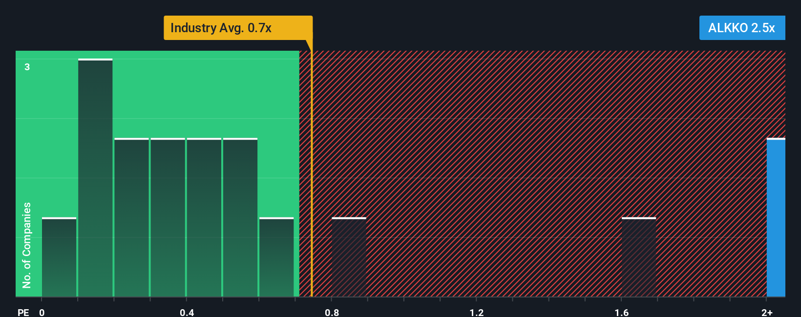 ps-multiple-vs-industry