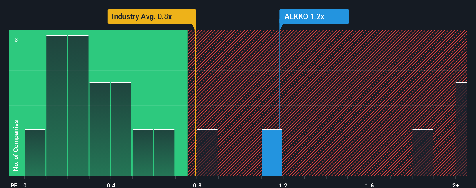 ps-multiple-vs-industry