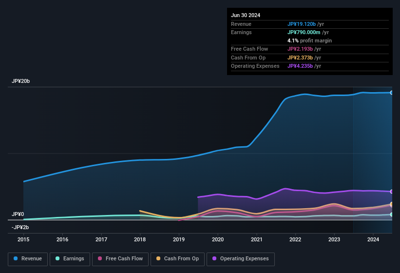 earnings-and-revenue-history