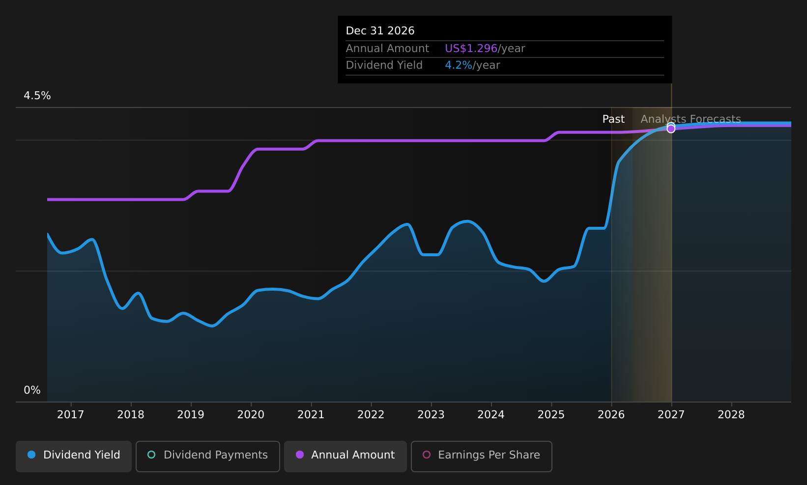 historic-dividend