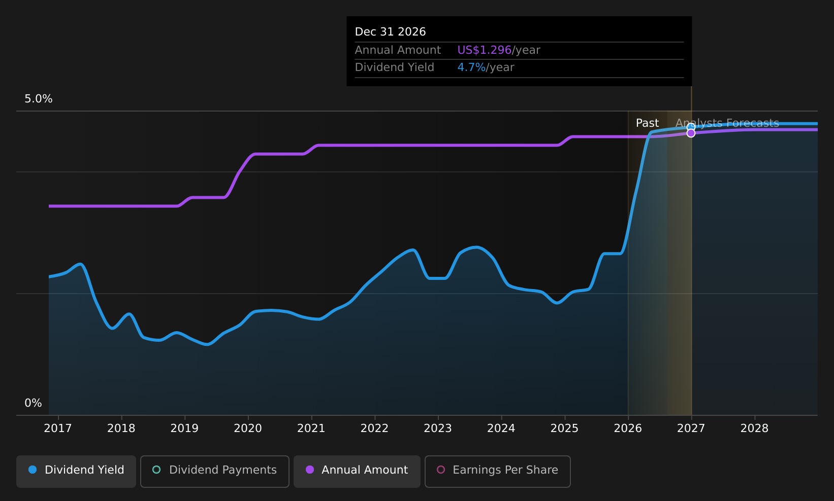 historic-dividend
