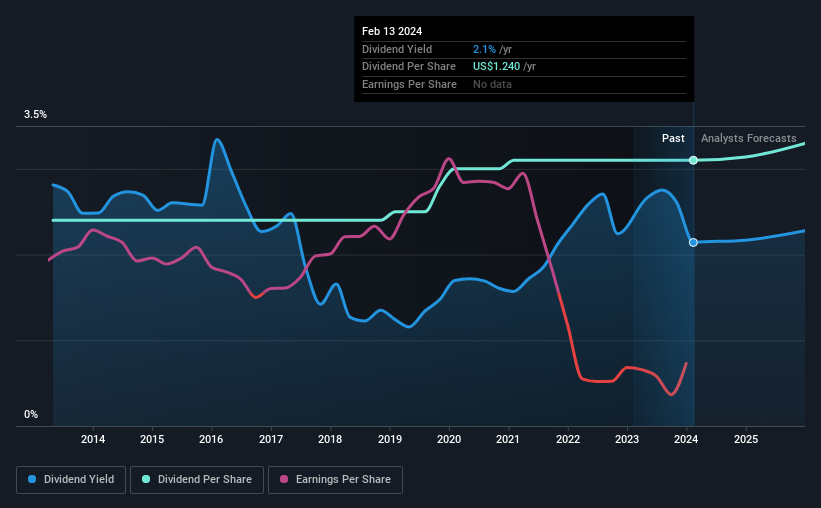 historic-dividend