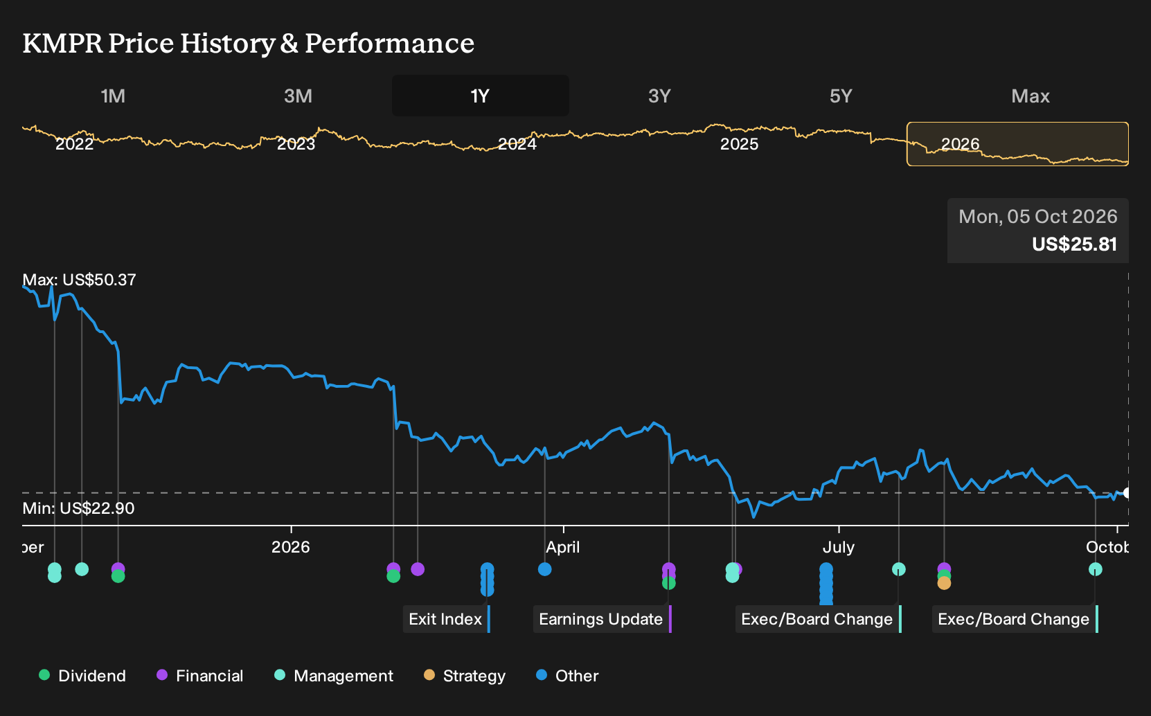 NYSE:KMPR 1-Year Stock Price Chart