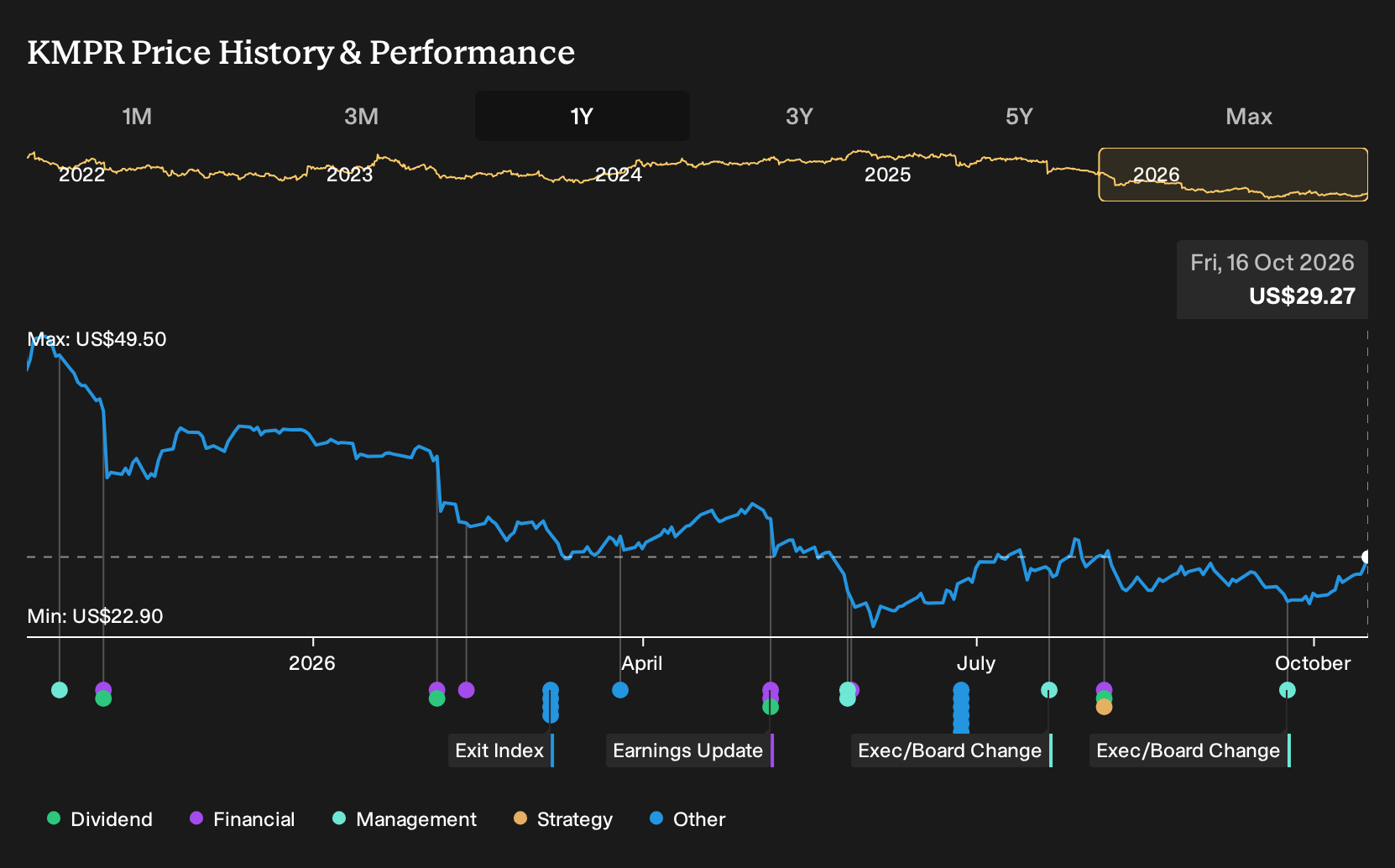 NYSE:KMPR 1-Year Stock Price Chart