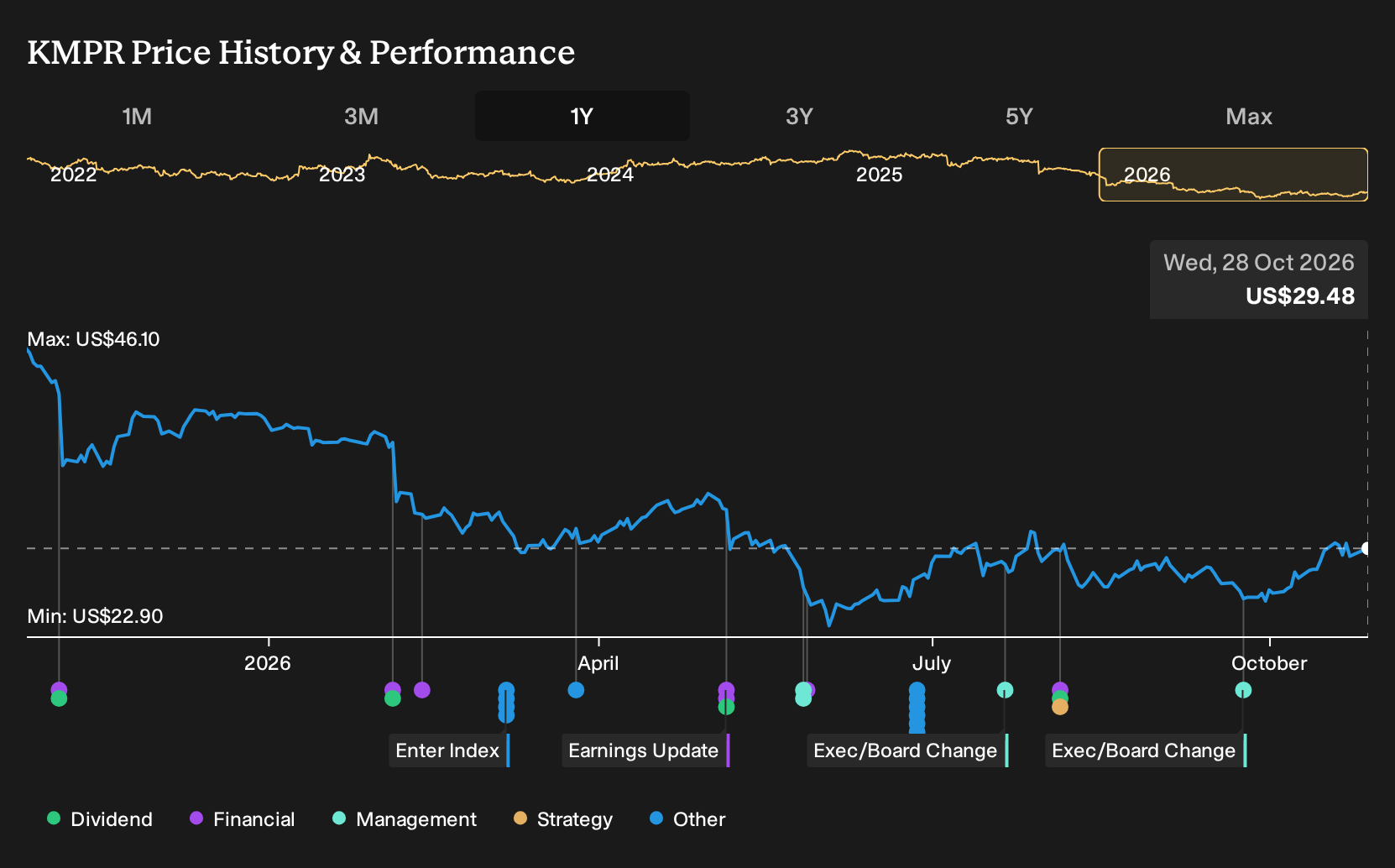 NYSE:KMPR 1-Year Stock Price Chart