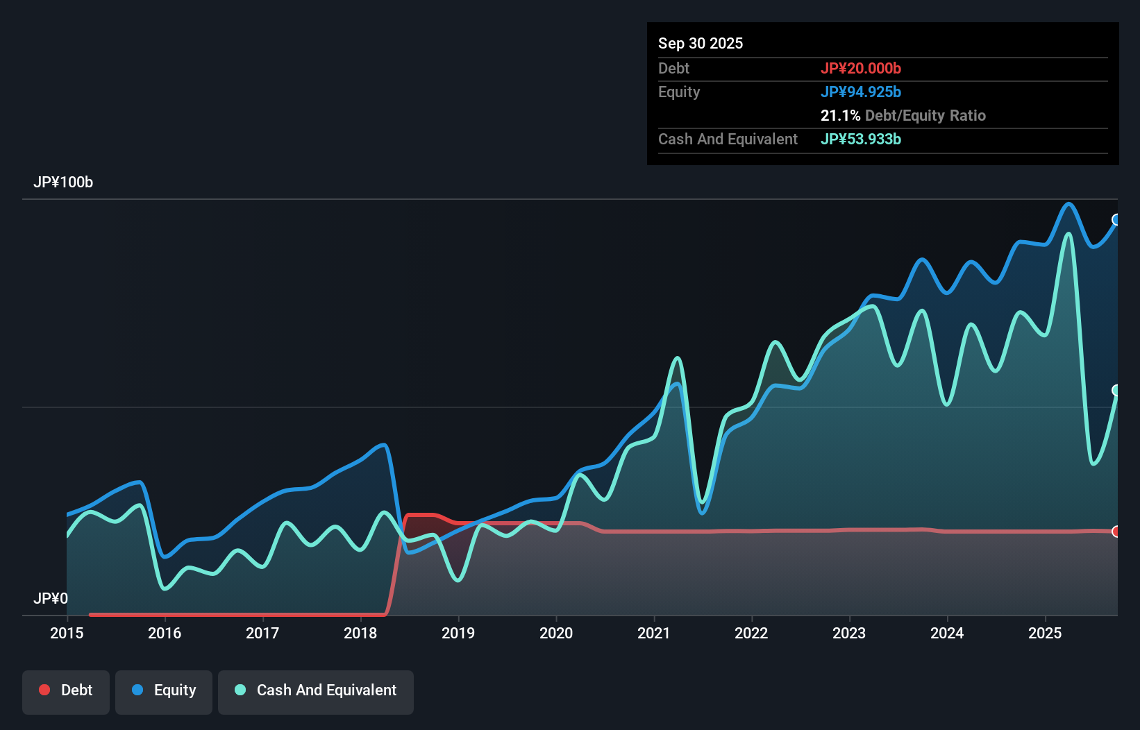 debt-equity-history-analysis