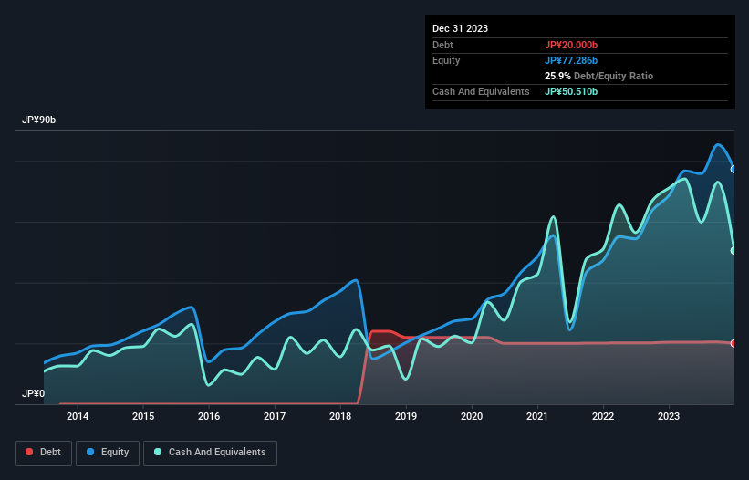 debt-equity-history-analysis