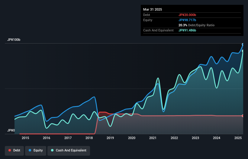 debt-equity-history-analysis