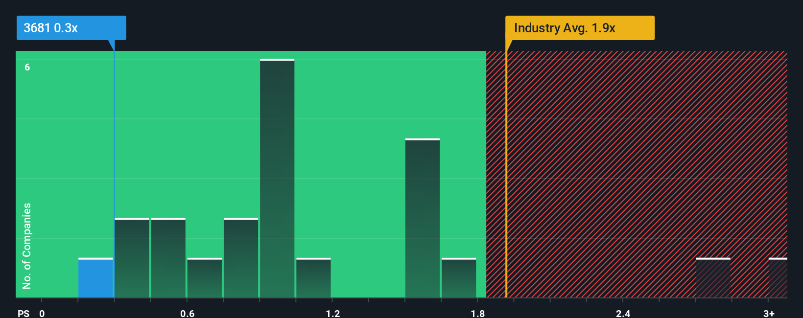 ps-multiple-vs-industry