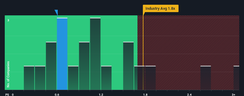 ps-multiple-vs-industry