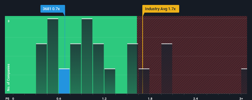 ps-multiple-vs-industry