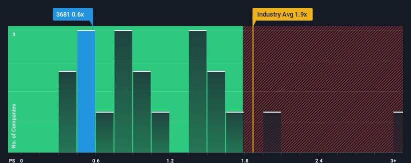 ps-multiple-vs-industry