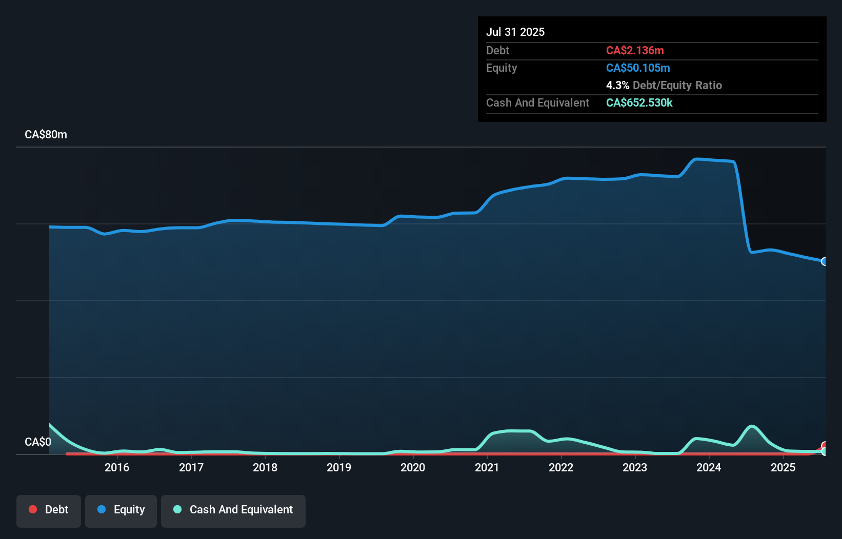debt-equity-history-analysis