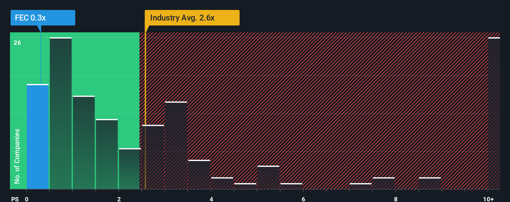 ps-multiple-vs-industry